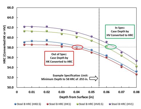 knoop hardness vs glass types